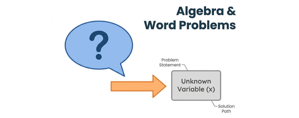 Simple illustration of algebra word problem concept for PSLE maths Singapore