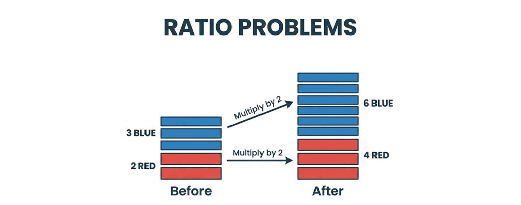 Simple before and after bar illustration for PSLE maths ratio problems Singapore