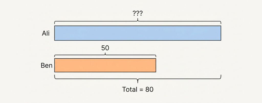Illustration of a bar model used to solve a PSLE Maths word problem