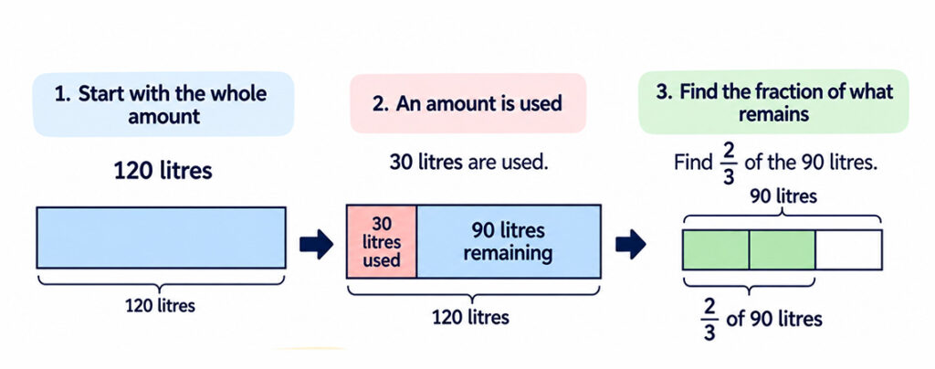 Illustration showing mixed number to improper fraction conversion for PSLE Maths