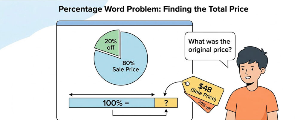 Illustration of a percentage word problem showing how to find the whole for PSLE Maths