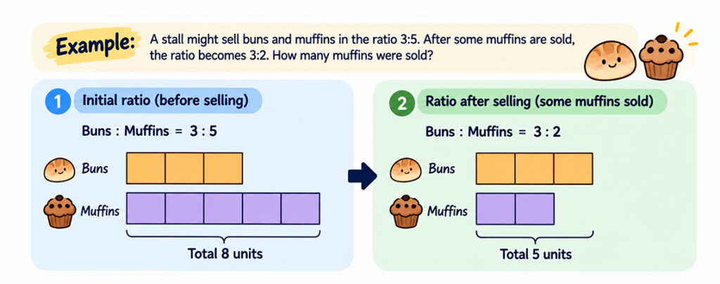 Illustration of a before-and-after ratio bar model for PSLE Maths